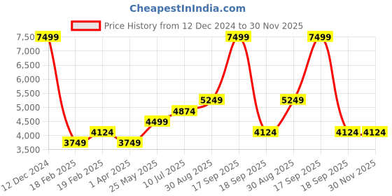 tatacliq.com Jack & Jones BrownRegular Fit Quilted Puffer Jacket jack & jones Price History Graph from 12 Dec 2024 to 30 Nov 2025