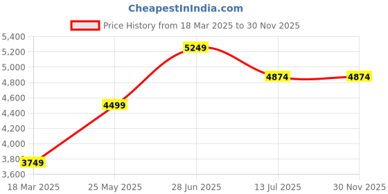 tatacliq.com Jack & Jones BrownRegular Fit Quilted Puffer Jacket jack & jones Price History Graph from 18 Mar 2025 to 30 Nov 2025