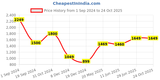 tatacliq.com Jack & Jones Buckthorn Brown Cotton Regular Fit Checks Shirt jack & jones Price History Graph from 1 Sep 2024 to 24 Oct 2025