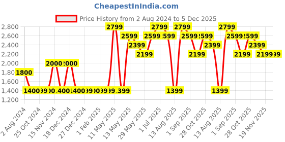 tatacliq.com Jack & Jones Burnt Orange Cotton Regular Fit Printed Sweatshirt jack & jones Price History Graph from 2 Aug 2024 to 5 Dec 2025