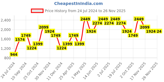 tatacliq.com Jack & Jones Burnt Orange Regular Fit Printed Hooded Sweatshirt jack & jones Price History Graph from 24 Jul 2024 to 24 Nov 2025