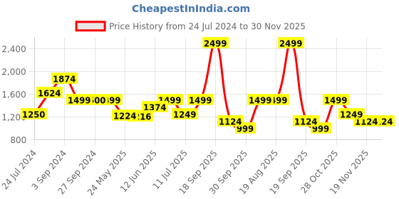 tatacliq.com Jack & Jones Cameo Rose Regular Fit Shorts jack & jones Price History Graph from 24 Jul 2024 to 30 Nov 2025