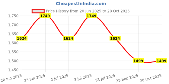 tatacliq.com Jack & Jones Capulet Olive Cotton Regular Fit Polo T-Shirt jack & jones Price History Graph from 20 Jun 2025 to 28 Oct 2025