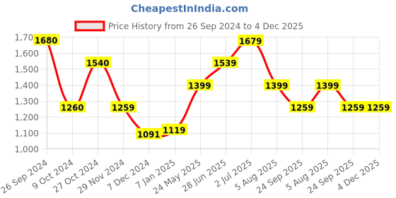tatacliq.com Jack & Jones Cashmere Blue Regular Fit Checks Shirt jack & jones Price History Graph from 26 Sep 2024 to 3 Dec 2025