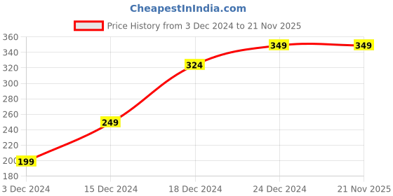 tatacliq.com Jack & Jones Charcoal Grey Regular Fit Briefs jack & jones Price History Graph from 3 Dec 2024 to 21 Nov 2025