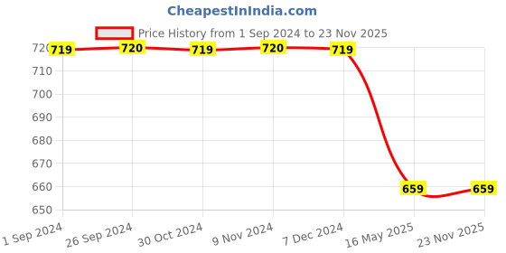 tatacliq.com Jack & Jones Charcoal Regular Fit Lounge T-Shirt jack & jones Price History Graph from 1 Sep 2024 to 23 Nov 2025