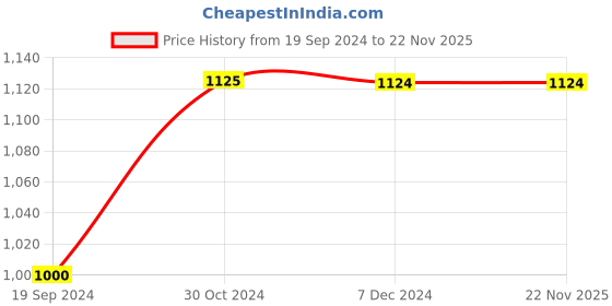 tatacliq.com Jack & Jones Charcoal Regular Fit Printed Cotton Crew T-Shirt jack & jones Price History Graph from 19 Sep 2024 to 22 Nov 2025