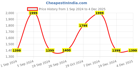 tatacliq.com Jack & Jones Classic Blue & White Cotton Regular Fit Ombre Sweatshirt jack & jones Price History Graph from 1 Sep 2024 to 4 Dec 2025