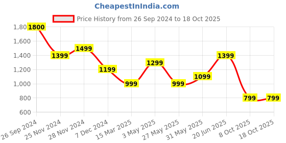 tatacliq.com Jack & Jones Cloud Dancer Cotton Drop Shoulder/Boxy Fit Graphic T-Shirt jack & jones Price History Graph from 26 Sep 2024 to 18 Oct 2025