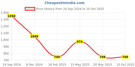 tatacliq.com Jack & Jones Cloud Dancer Cotton Drop Shoulder/Boxy Fit Graphic T-Shirts jack & jones Price History Graph from 24 Sep 2024 to 10 Oct 2025