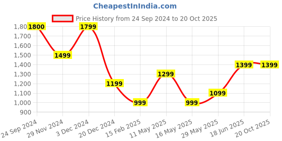 tatacliq.com Jack & Jones Cloud Dancer Cotton Drop Shoulder/Boxy Fit Graphic T-Shirts jack & jones Price History Graph from 24 Sep 2024 to 20 Oct 2025