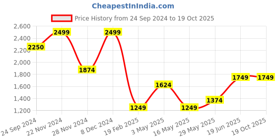 tatacliq.com Jack & Jones Cloud Dancer Cotton Drop Shoulder/Boxy Fit Placement Print T-Shirts jack & jones Price History Graph from 24 Sep 2024 to 19 Oct 2025