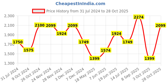 tatacliq.com Jack & Jones Cloud Dancer Cotton Regular Fit Checks Shirt jack & jones Price History Graph from 31 Jul 2024 to 28 Oct 2025