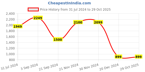 tatacliq.com Jack & Jones Cloud Dancer Cotton Regular Fit Checks Shirt jack & jones Price History Graph from 31 Jul 2024 to 29 Oct 2025