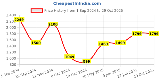tatacliq.com Jack & Jones Cloud Dancer Cotton Regular Fit Checks Shirt jack & jones Price History Graph from 1 Sep 2024 to 29 Oct 2025