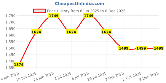 tatacliq.com Jack & Jones Cloud Dancer Cotton Regular Fit Polo T-Shirt jack & jones Price History Graph from 6 Jun 2025 to 8 Dec 2025