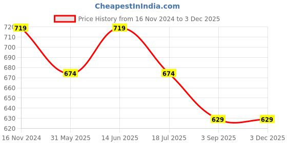 tatacliq.com Jack & Jones Cloud Dancer Cotton Regular Fit Printed Boxers jack & jones Price History Graph from 16 Nov 2024 to 2 Dec 2025