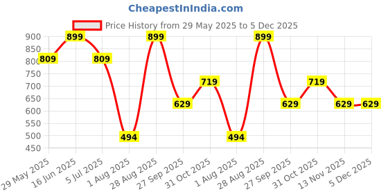 tatacliq.com Jack & Jones Cloud Dancer Cotton Regular Fit Printed Boxers jack & jones Price History Graph from 29 May 2025 to 5 Dec 2025