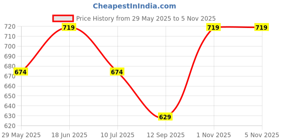 tatacliq.com Jack & Jones Cloud Dancer Cotton Regular Fit Printed Boxers jack & jones Price History Graph from 29 May 2025 to 4 Nov 2025