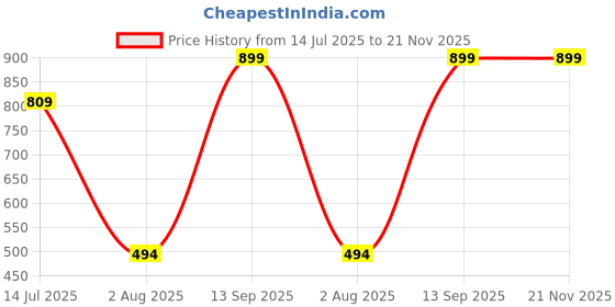 tatacliq.com Jack & Jones Cloud Dancer Cotton Regular Fit Printed Boxers jack & jones Price History Graph from 14 Jul 2025 to 21 Nov 2025