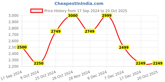 tatacliq.com Jack & Jones Cloud Dancer Cotton Regular Fit Printed Shirt jack & jones Price History Graph from 17 Sep 2024 to 20 Oct 2025