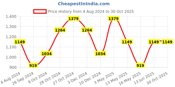 tatacliq.com Jack & Jones Cloud Dancer Cotton Regular Fit Printed Shorts jack & jones Price History Graph from 4 Aug 2024 to 29 Oct 2025