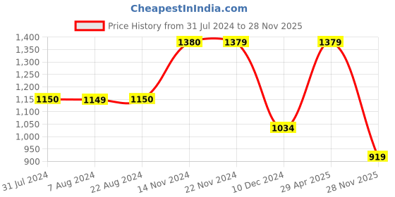 tatacliq.com Jack & Jones Cloud Dancer Cotton Regular Fit Printed Shorts jack & jones Price History Graph from 31 Jul 2024 to 28 Nov 2025