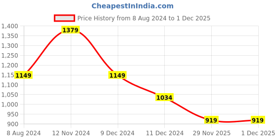 tatacliq.com Jack & Jones Cloud Dancer Cotton Regular Fit Printed Shorts jack & jones Price History Graph from 8 Aug 2024 to 1 Dec 2025