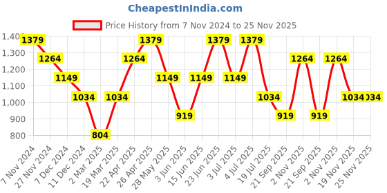 tatacliq.com Jack & Jones Cloud Dancer Cotton Regular Fit Printed Shorts jack & jones Price History Graph from 7 Nov 2024 to 24 Nov 2025