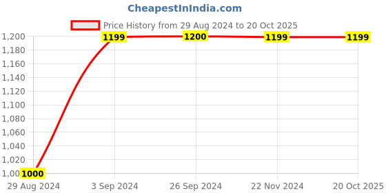 tatacliq.com Jack & Jones Cloud Dancer Cotton Regular Fit Printed T-Shirt jack & jones Price History Graph from 29 Aug 2024 to 19 Oct 2025