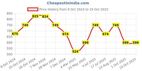 tatacliq.com Jack & Jones Cloud Dancer Cotton Regular Fit Printed T-Shirt jack & jones Price History Graph from 9 Oct 2024 to 19 Oct 2025