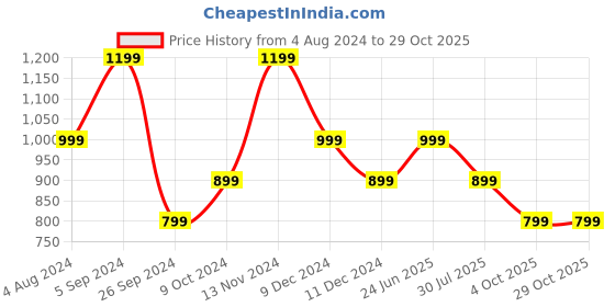 tatacliq.com Jack & Jones Cloud Dancer Cotton Regular Fit Printed T-Shirt jack & jones Price History Graph from 4 Aug 2024 to 29 Oct 2025