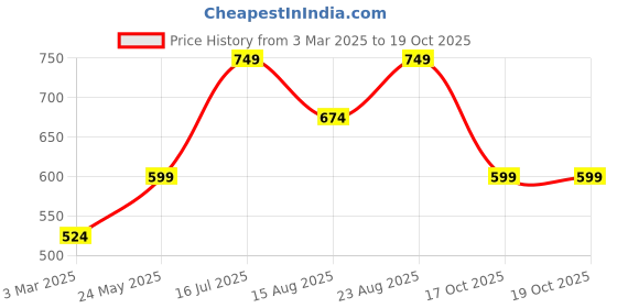 tatacliq.com Jack & Jones Cloud Dancer Cotton Regular Fit Printed T-Shirt jack & jones Price History Graph from 3 Mar 2025 to 17 Oct 2025