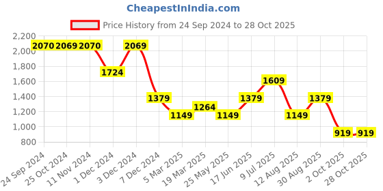 tatacliq.com Jack & Jones Cloud Dancer Cotton Regular Graphic T-Shirts jack & jones Price History Graph from 24 Sep 2024 to 28 Oct 2025