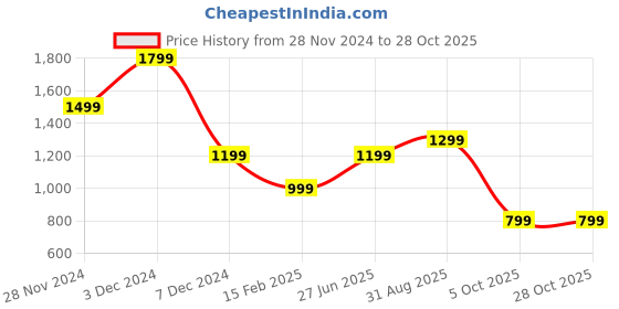 tatacliq.com Jack & Jones Cloud Dancer Cotton Regular Typography T-Shirts jack & jones Price History Graph from 28 Nov 2024 to 28 Oct 2025