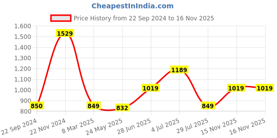 tatacliq.com Jack & Jones Cloud Dancer Cotton Slim Fit Polo T-Shirt jack & jones Price History Graph from 22 Sep 2024 to 16 Nov 2025