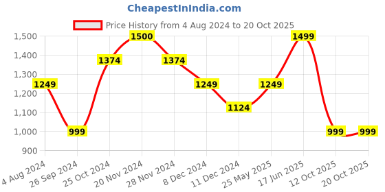 tatacliq.com Jack & Jones Cloud Dancer Cotton Slim Fit Polo T-Shirt jack & jones Price History Graph from 4 Aug 2024 to 20 Oct 2025