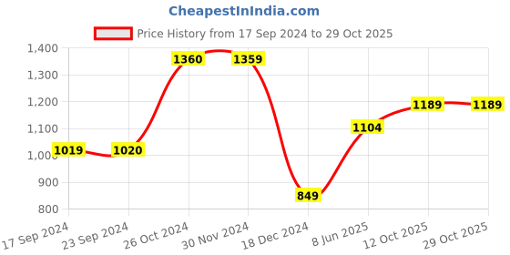 tatacliq.com Jack & Jones Cloud Dancer Cotton Slim Fit Polo T-Shirt jack & jones Price History Graph from 17 Sep 2024 to 29 Oct 2025