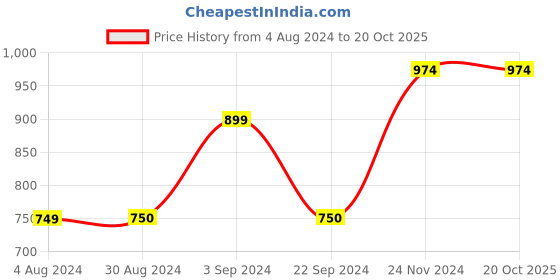 tatacliq.com Jack & Jones Cloud Dancer Cotton Slim Fit Printed T-Shirt jack & jones Price History Graph from 4 Aug 2024 to 20 Oct 2025