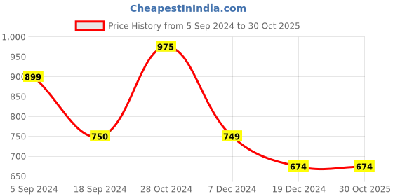 tatacliq.com Jack & Jones Cloud Dancer Cotton Slim Fit Printed T-Shirt jack & jones Price History Graph from 5 Sep 2024 to 29 Oct 2025