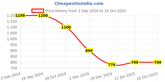 tatacliq.com Jack & Jones Cloud Dancer Cotton Slim Fit Printed T-Shirt jack & jones Price History Graph from 3 Sep 2024 to 20 Oct 2025