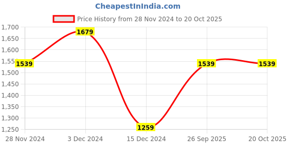 tatacliq.com Jack & Jones Cloud Dancer Cotton Slim Fit Striped Sweatshirt jack & jones Price History Graph from 28 Nov 2024 to 20 Oct 2025