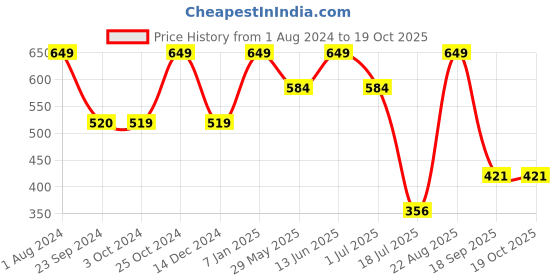tatacliq.com Jack & Jones Cloud Dancer Regular Fit Checks Briefs jack & jones Price History Graph from 1 Aug 2024 to 17 Oct 2025