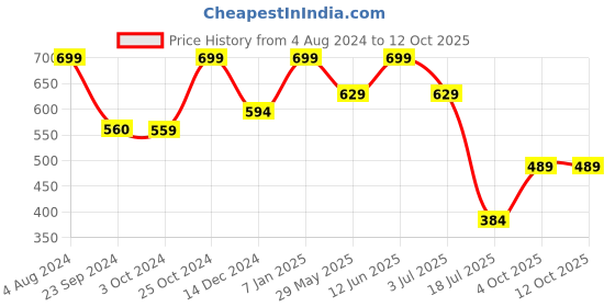 tatacliq.com Jack & Jones Cloud Dancer Regular Fit Checks Trunks jack & jones Price History Graph from 4 Aug 2024 to 11 Oct 2025