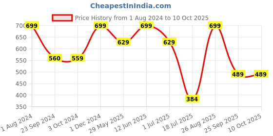 tatacliq.com Jack & Jones Cloud Dancer Regular Fit Checks Trunks jack & jones Price History Graph from 1 Aug 2024 to 10 Oct 2025