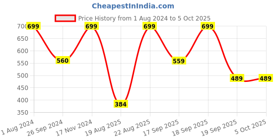 tatacliq.com Jack & Jones Cloud Dancer Regular Fit Checks Trunks jack & jones Price History Graph from 1 Aug 2024 to 5 Oct 2025