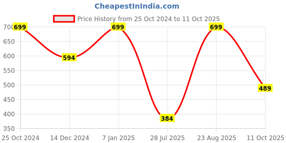 tatacliq.com Jack & Jones Cloud Dancer Regular Fit Checks Trunks jack & jones Price History Graph from 25 Oct 2024 to 11 Oct 2025
