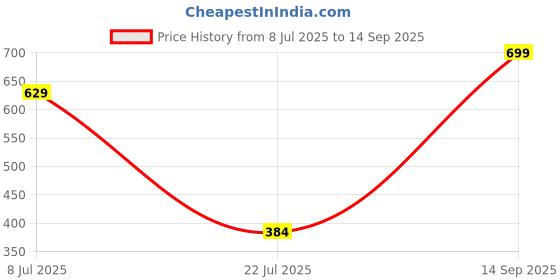 tatacliq.com Jack & Jones Cloud Dancer Regular Fit Checks Trunks jack & jones Price History Graph from 8 Jul 2025 to 14 Sep 2025