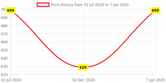 tatacliq.com Jack & Jones Cloud Dancer Regular Fit Printed Trunks jack & jones Price History Graph from 31 Jul 2024 to 7 Jan 2025