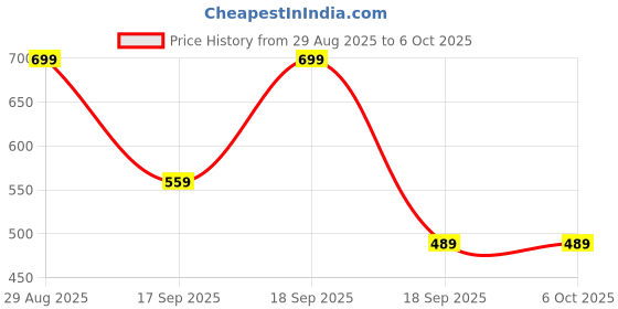 tatacliq.com Jack & Jones Cloud Dancer Regular Fit Printed Trunks jack & jones Price History Graph from 29 Aug 2025 to 5 Oct 2025
